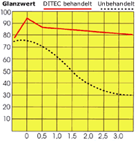 Das Diagramm beweist die Wirkungsweie der Lackkonservierung. Mit der Behandlung wird der Lackglanz erh&ouml;ht. Liegt der Lackglanz bei unbehandelten Fahrzeugen nach drei Jahren nur noch bei 30, so gl&auml;nzen Ditec behandelte Fahrzeuge auch nach drei Jahren noch so intensiv wie bei der Auslieferung.